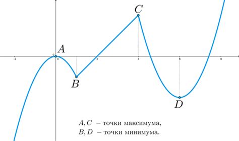 Как распознать природу точек экстремума