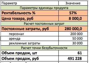 Как рассчитать выручку за год