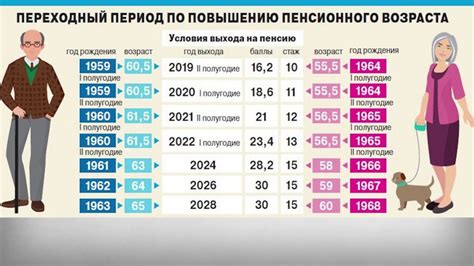 Как рассчитать год выхода на пенсию для женщин по году рождения