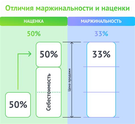 Как рассчитывается маржинальность продукта