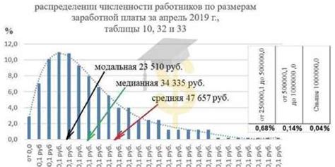 Как рассчитывается модальная зарплата