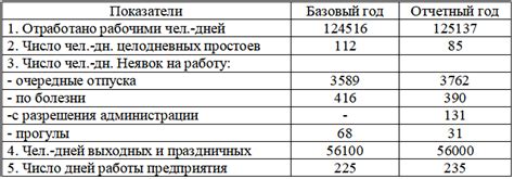 Как рассчитывать фонды рабочего времени