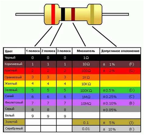 Как расшифровать цветовые полоски на резисторе