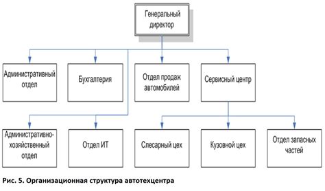 Как реорганизация влияет на организационную структуру