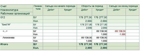 Как сальдо влияет на финансовое состояние организации