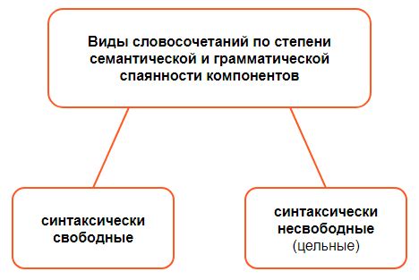 Как синтаксически несвободные сочетания отличаются от свободных