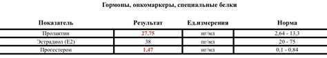 Как снизить уровень пролактина 305 медл в организме