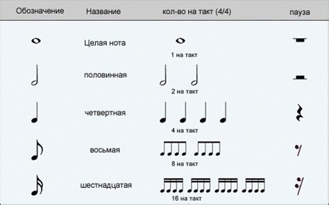 Как создать остинатный ритм