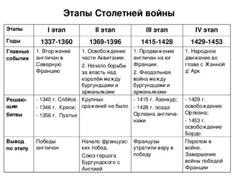 Как составить хронологические рамки деятельности