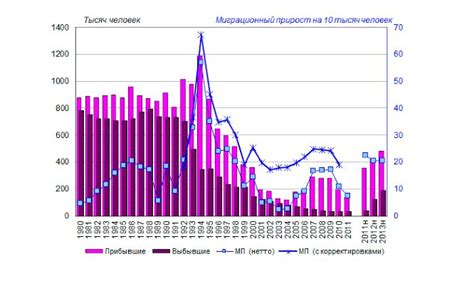 Как узнать миграционный прирост населения?