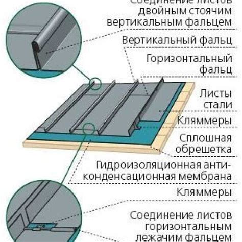 Как устроена фальцевая кровля?