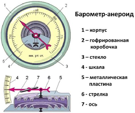 Как читать показания барометра?