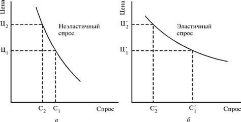 Как эластичный спрос влияет на производителей?