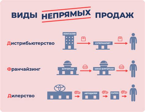 Каналы продаж: определение и роль для коммерческого состояния