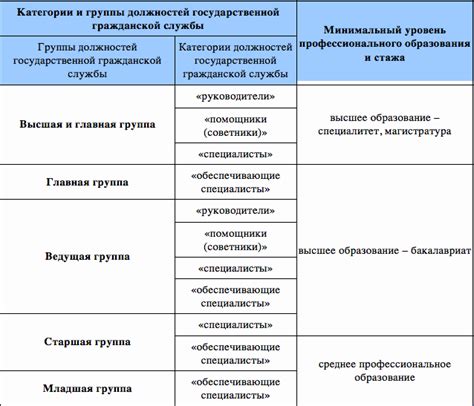 Категории и требования