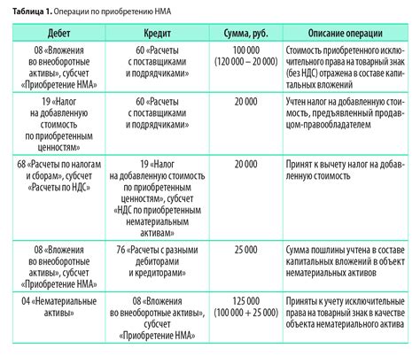 Категории нематериальных активов