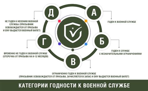 Категории не годности для армии