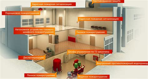 Категория помещений и обеспечение конфиденциальности