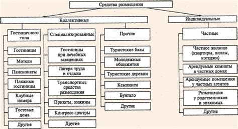 Категория средства размещения в бизнесе