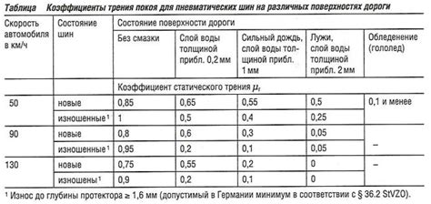 Качество сцепления с дорогой