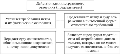 Квалификации и навыки административного ответчика