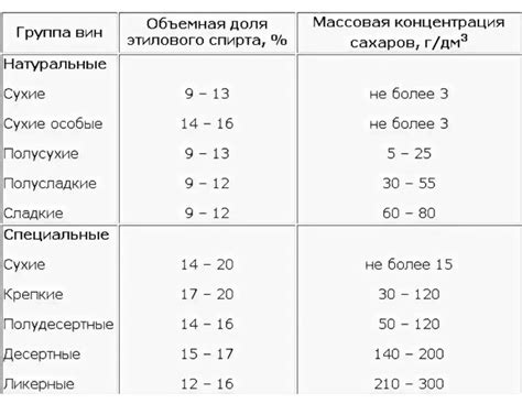 Классификация алкогольных напитков по градусу