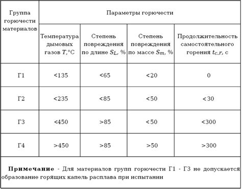 Классификация группы горючести ГЗ по стандартам и нормативам