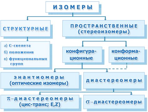 Классификация изомеров положения двойной связи по механизму образования