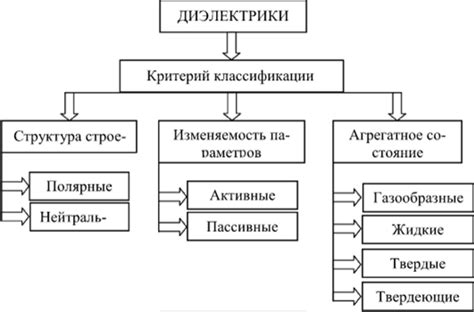 Классификация изотропных диэлектриков