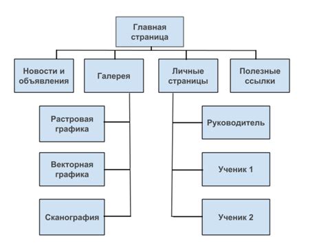 Классификация и структура сайта с помощью категорий