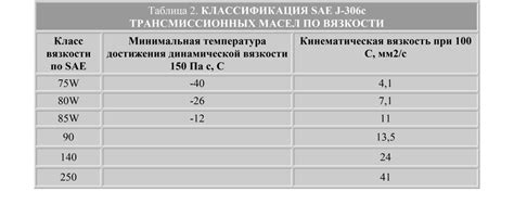 Классификация масел: основные типы и их характеристики