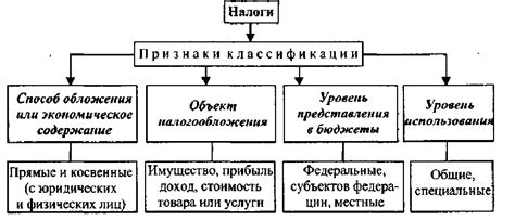 Классификация налогов и сборов