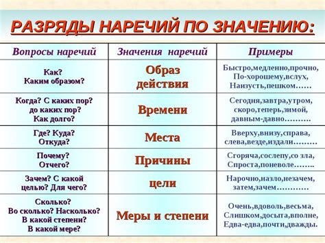 Классификация наречий времени