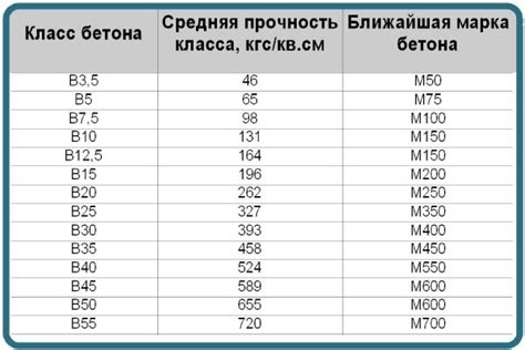 Классификация по прочности и водонепроницаемости бетона