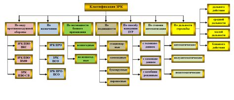 Классификация ракетных комплексов