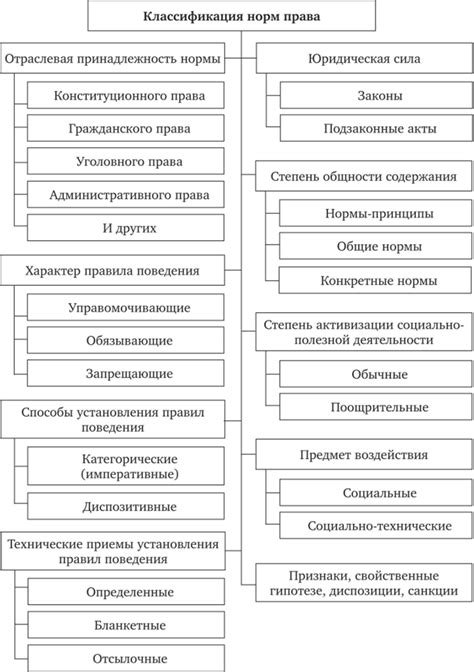 Классификация содержания нормы права