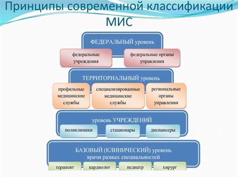 Классификация территориального уровня