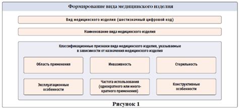 Классификация типов изделий