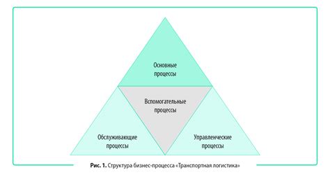 Классификация транспортных расходов