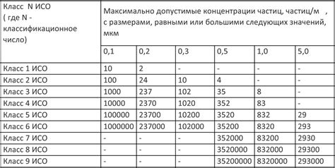 Классификация чистоты