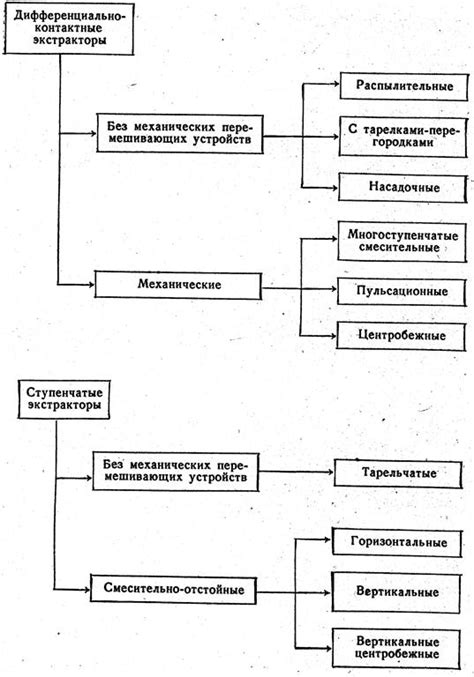 Классификация экстракторов