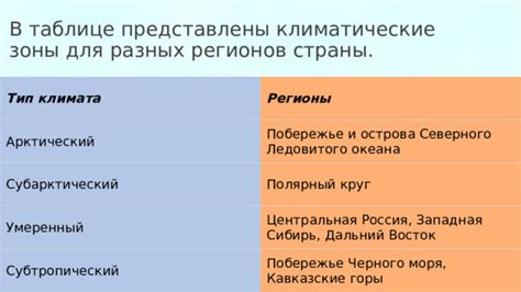 Климатические особенности разных регионов