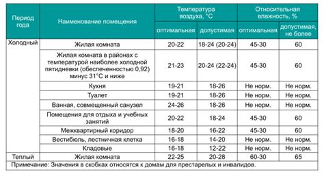 Климат и влажность помещений