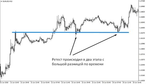 Ключевая роль ретеста уровня