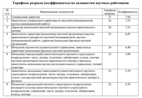 Ключевое понятие: тарифные разряды