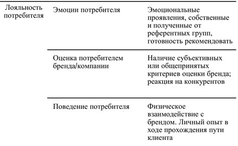 Ключевые понятия лояльности