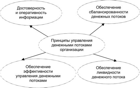 Ключевые принципы управления денежными обязательствами