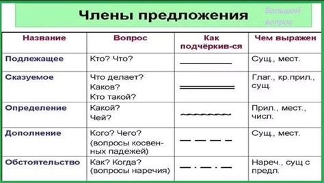 Ключевые слова и структура предложения на уроках русского языка во 2 классе