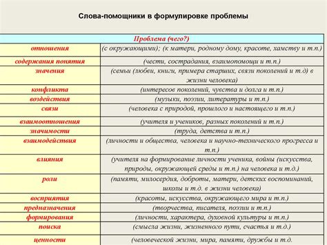 Ключевые шаги формулировки проблемы