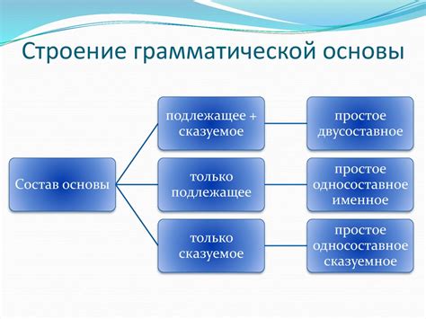 Ключевые элементы грамматической основы